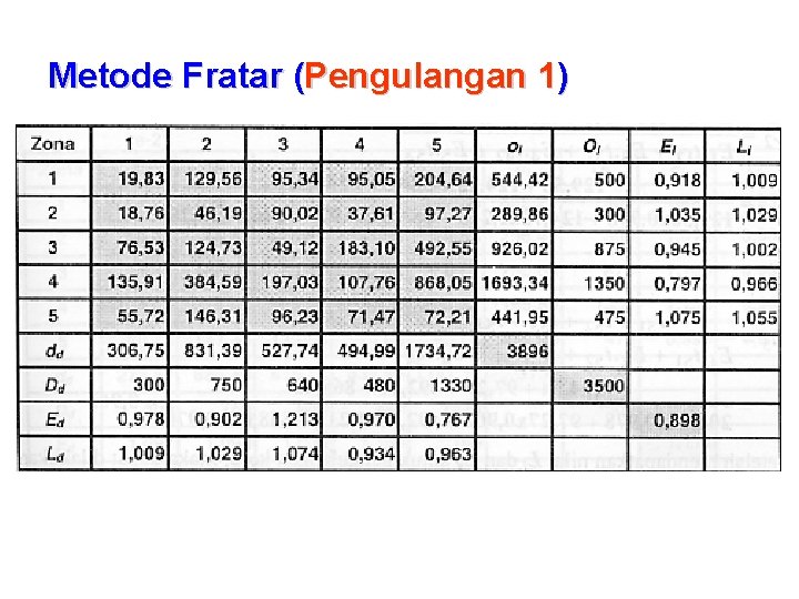 Metode Fratar (Pengulangan 1) 