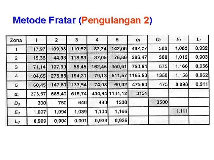 Metode Fratar (Pengulangan 2) 