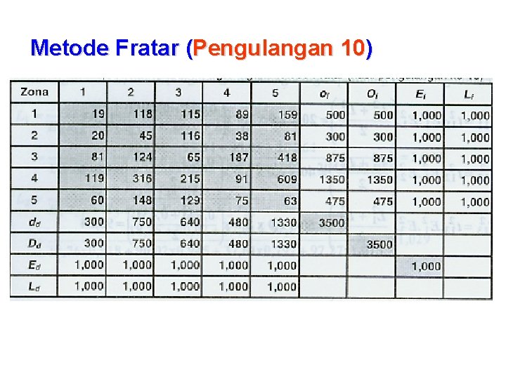 Metode Fratar (Pengulangan 10) 
