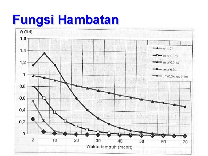 Fungsi Hambatan 