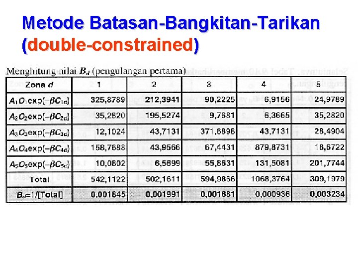 Metode Batasan-Bangkitan-Tarikan (double-constrained) 