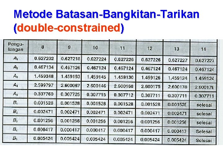 Metode Batasan-Bangkitan-Tarikan (double-constrained) 