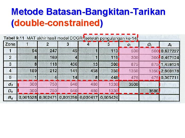 Metode Batasan-Bangkitan-Tarikan (double-constrained) 