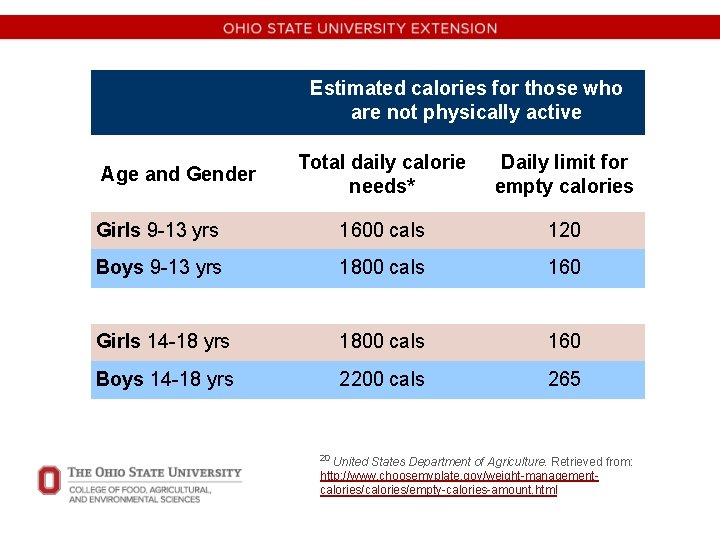 Estimated calories for those who are not physically active Total daily calorie needs* Daily