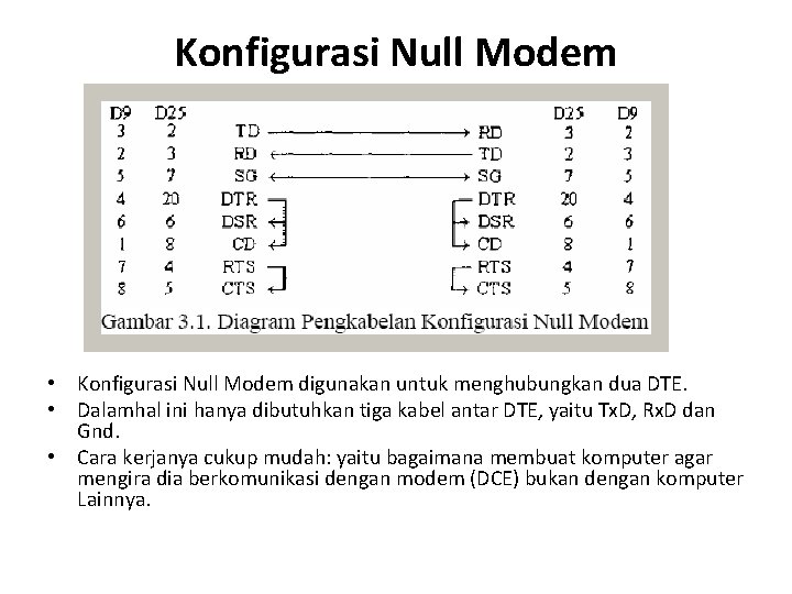 Konfigurasi Null Modem • Konfigurasi Null Modem digunakan untuk menghubungkan dua DTE. • Dalamhal