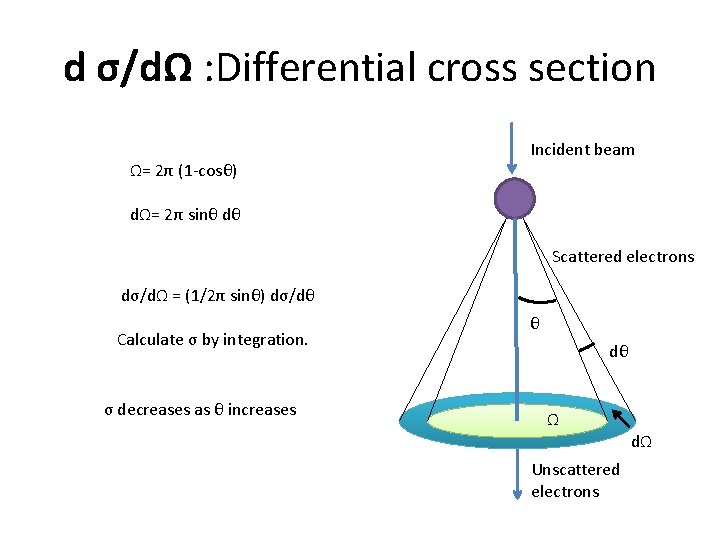 d σ/dΩ : Differential cross section Ω= 2π (1 -cosθ) Incident beam dΩ= 2π