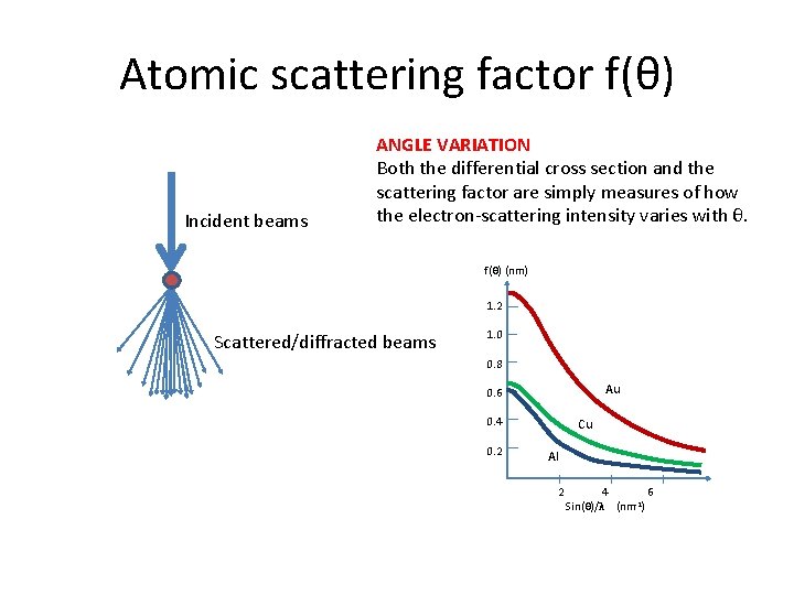 Atomic scattering factor f(θ) Incident beams ANGLE VARIATION Both the differential cross section and