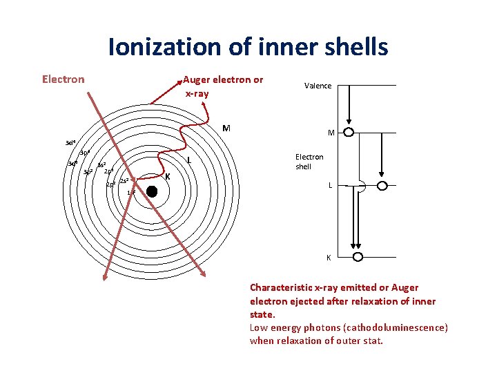 Ionization of inner shells Electron Auger electron or x-ray Valence M M 3 d