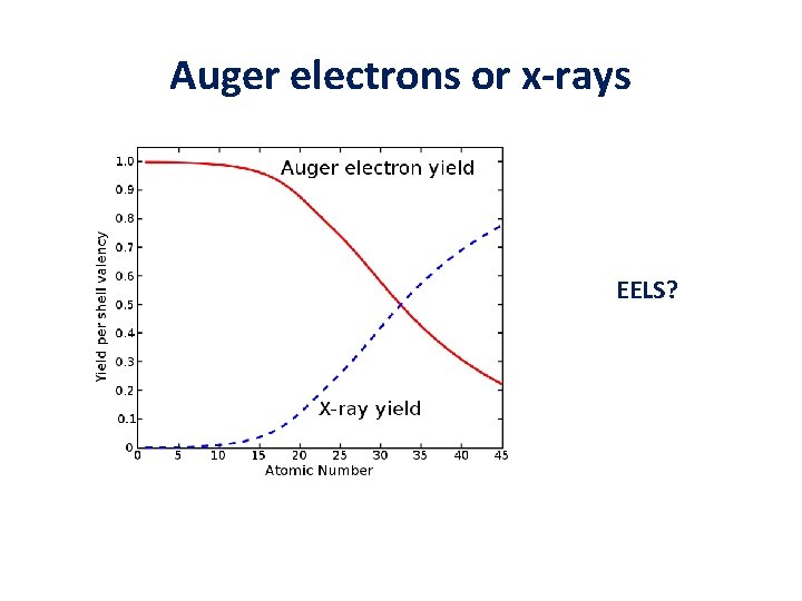 Auger electrons or x-rays EELS? 
