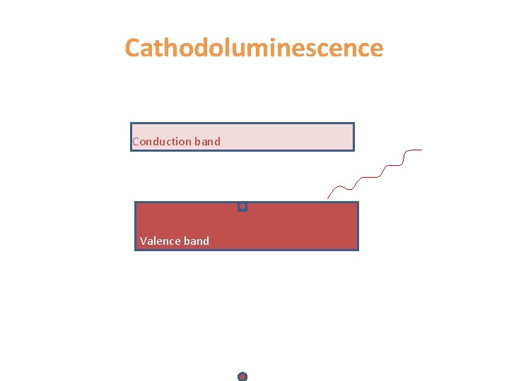 Cathodoluminescence Conduction band Valence band 
