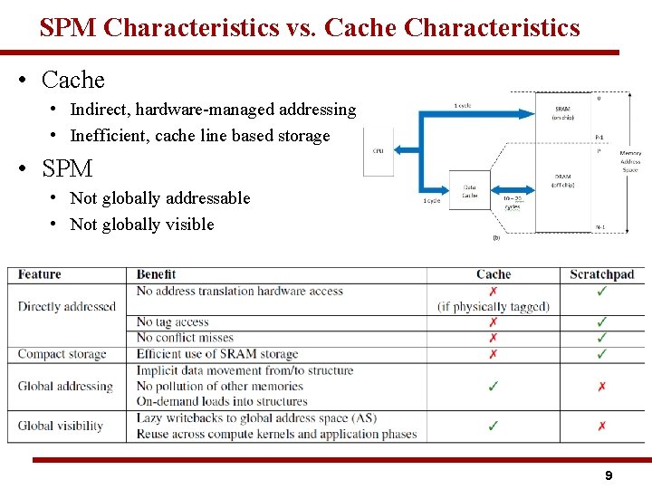 Cache and Scratch Pad Memory SPM Nasibeh Teimouri