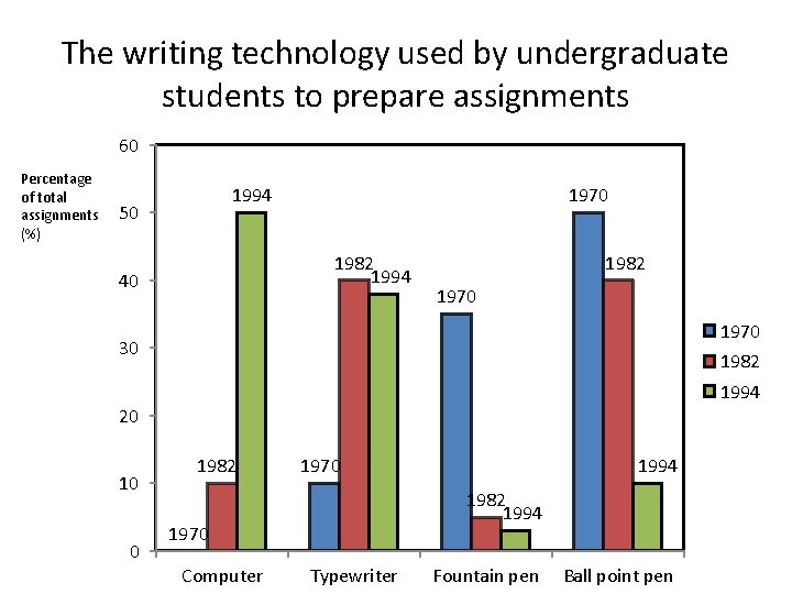 The writing technology used by undergraduate students to prepare assignments 60 Percentage of total
