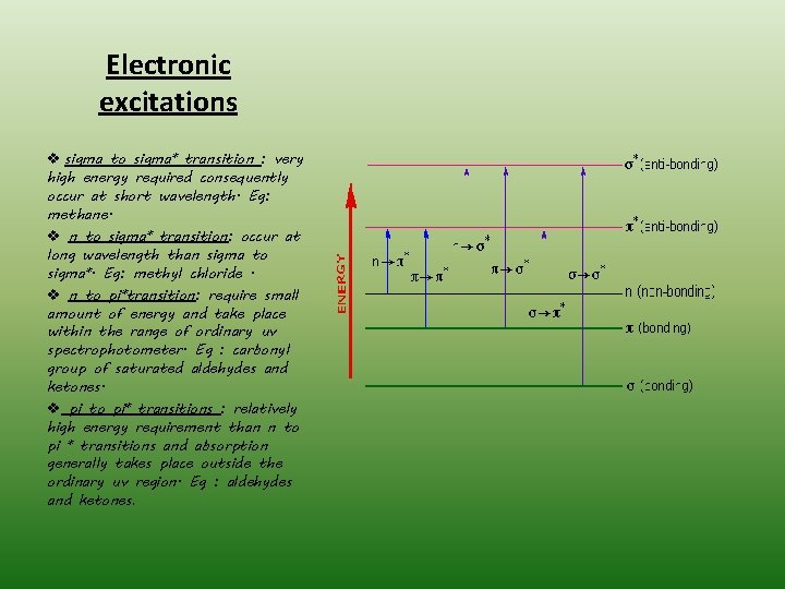 Electronic excitations v sigma to sigma* transition : very high energy required consequently occur