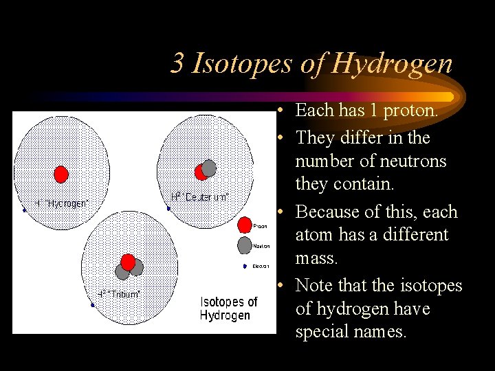 3 Isotopes of Hydrogen • Each has 1 proton. • They differ in the