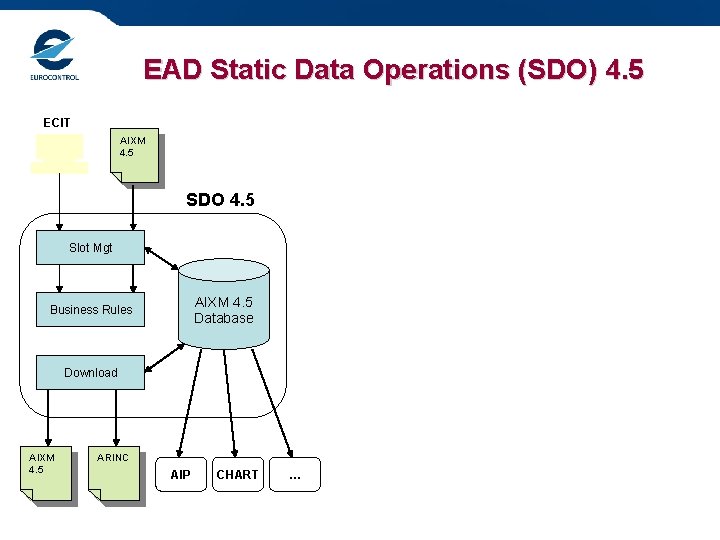 EAD Static Data Operations (SDO) 4. 5 ECIT AIXM 4. 5 SDO 4. 5
