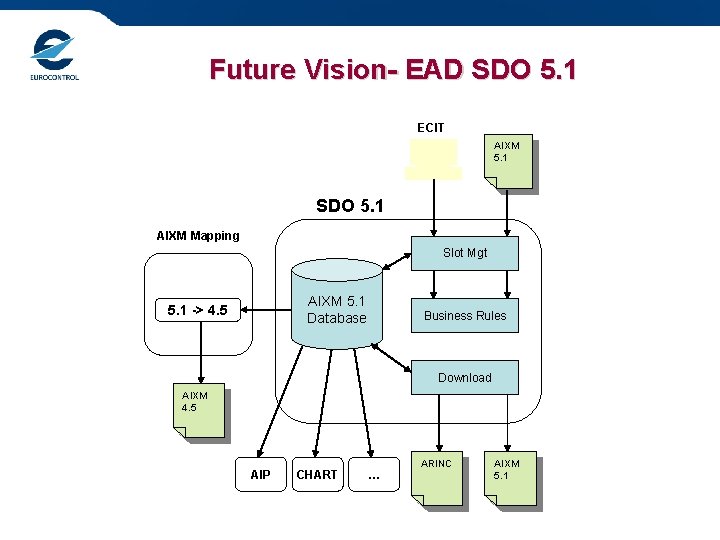 Future Vision- EAD SDO 5. 1 ECIT AIXM 5. 1 SDO 5. 1 AIXM