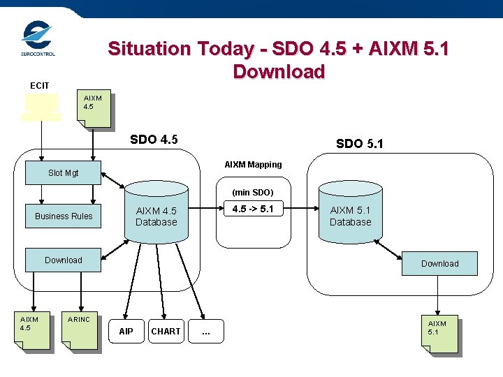 Situation Today - SDO 4. 5 + AIXM 5. 1 Download ECIT AIXM 4.