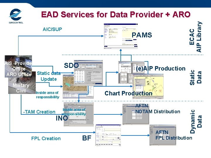 SDO (e)AIP Production Chart Production responsibility -TAM Creation Inside area of responsibility INO FPL