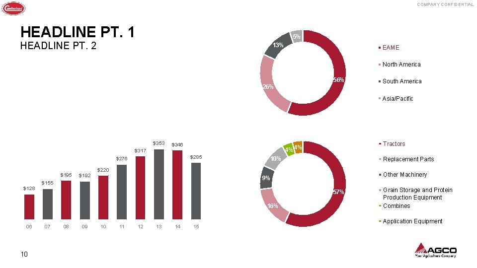 COMPANY CONFIDENTIAL HEADLINE PT. 1 5% HEADLINE PT. 2 13% EAME North America 56%