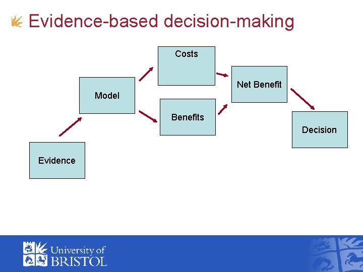 Evidence-based decision-making Costs Net Benefit Model Benefits Decision Evidence 