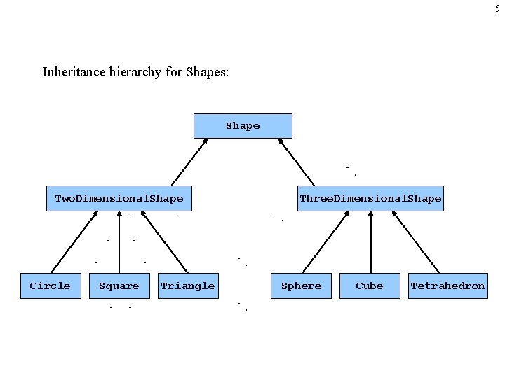 5 Inheritance hierarchy for Shapes: Shape Two. Dimensional. Shape Circle Square Triangle Three. Dimensional. 5 Inheritance hierarchy for Shapes: Shape Two. Dimensional. Shape Circle Square Triangle Three. Dimensional.