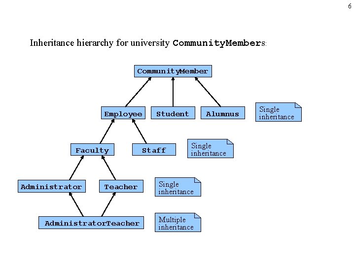 6 Inheritance hierarchy for university Community. Members: Community. Member Employee Faculty Student Staff Alumnus 6 Inheritance hierarchy for university Community. Members: Community. Member Employee Faculty Student Staff Alumnus