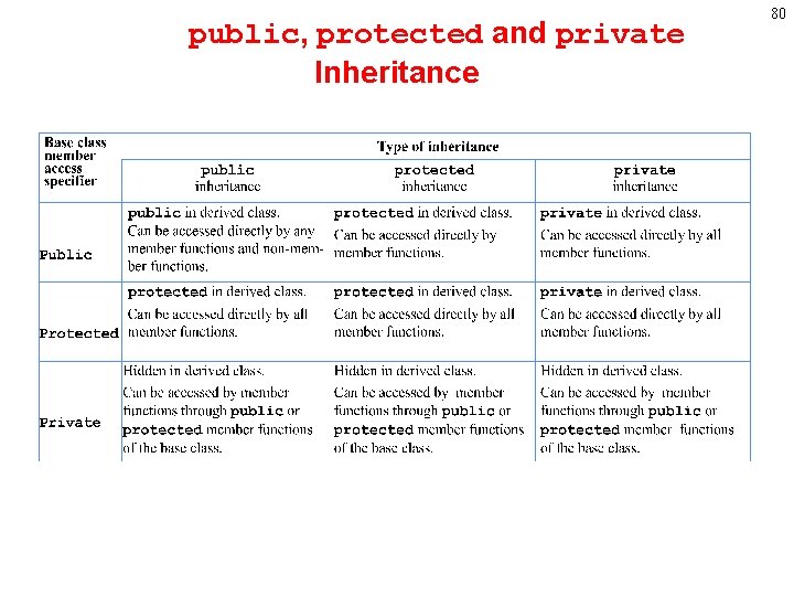 public, protected and private Inheritance 80 public, protected and private Inheritance 80