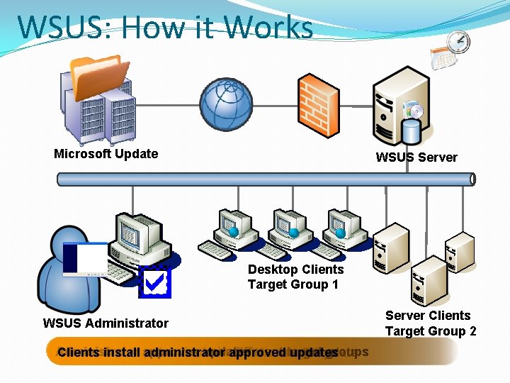 WSUS: How it Works Microsoft Update WSUS Server Desktop Clients Target Group 1 WSUS