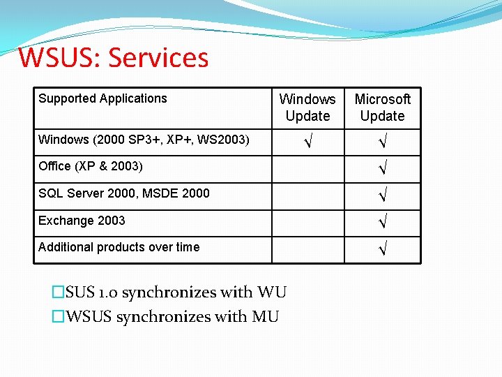 WSUS: Services Supported Applications Windows Update Microsoft Update √ √ Windows (2000 SP 3+,