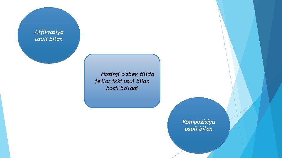 Affiksasiya usuli bilan Hozirgi o'zbek tilida fe'llar ikki usul bilan hosil bo'ladi Kompozisiya usuli