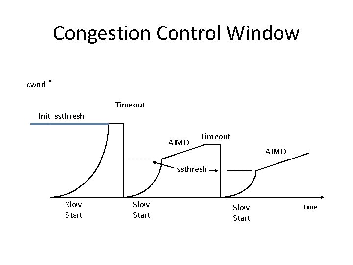 Congestion Control Window cwnd Timeout Init_ssthresh AIMD Timeout AIMD ssthresh Slow Start Time 