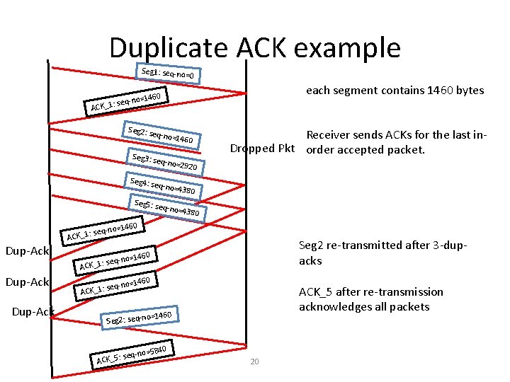 Duplicate ACK example Seg 1: seq-no= 0 14 eq-no= CK_1: s each segment contains