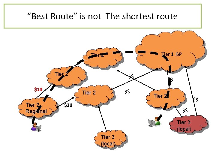 Recall BGP: Realistic Example “Best Route” is not The shortest route Tier 1 ISP