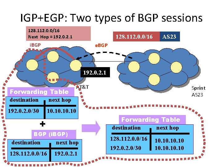 IGP+EGP: Two types of BGP sessions 128. 112. 0. 0/16 Next Hop = 192.