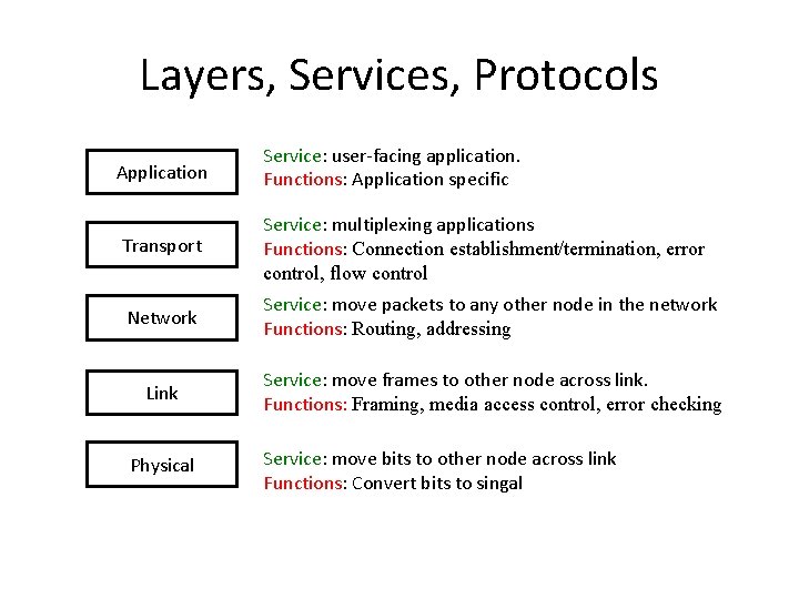 Layers, Services, Protocols Application Service: user-facing application. Functions: Application specific Transport Service: multiplexing applications