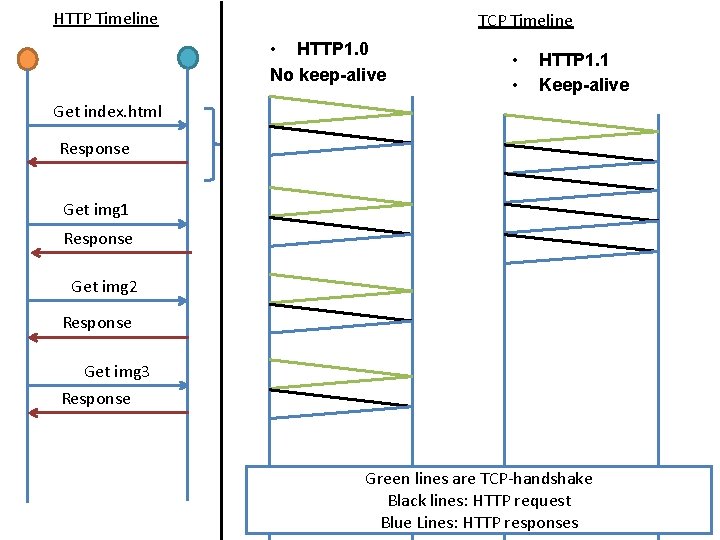 HTTP Timeline TCP Timeline • HTTP 1. 0 No keep-alive • • HTTP 1.
