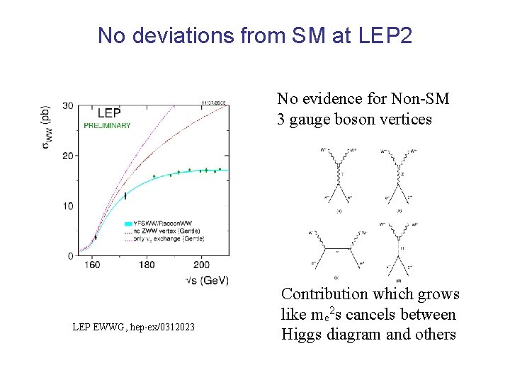No deviations from SM at LEP 2 No evidence for Non-SM 3 gauge boson