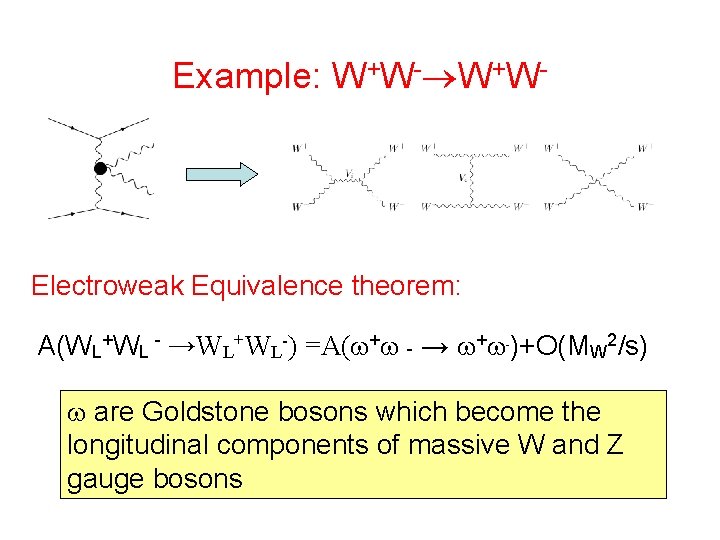 Example: W+W- Electroweak Equivalence theorem: A(WL+WL - →WL+WL-) =A( + - → + -)+O(MW