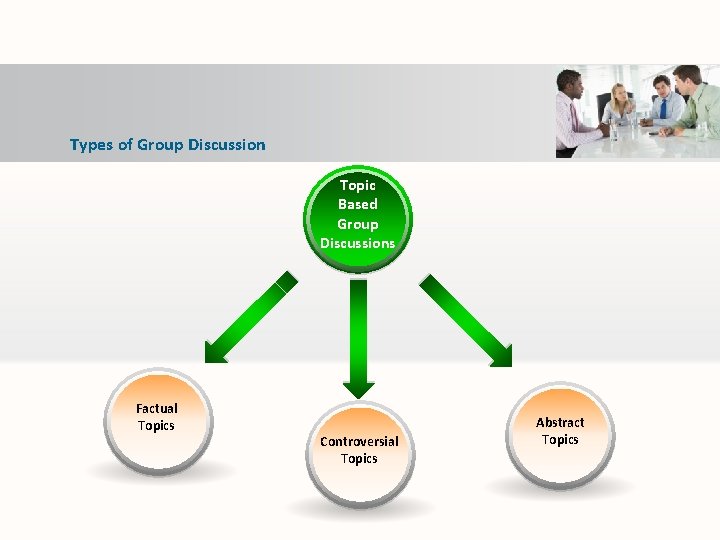 Types of Group Discussion Topic Based Group Discussions Factual Topics Controversial Topics Abstract Topics