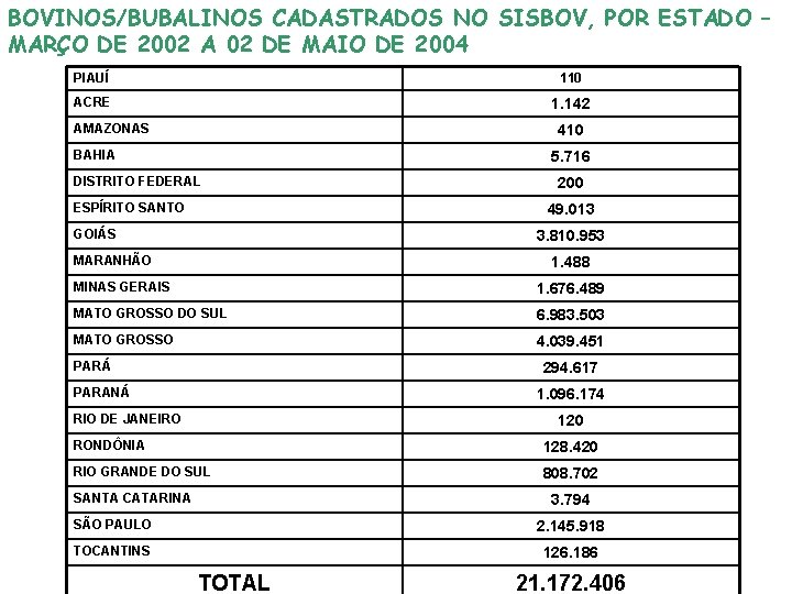 BOVINOS/BUBALINOS CADASTRADOS NO SISBOV, POR ESTADO – MARÇO DE 2002 A 02 DE MAIO