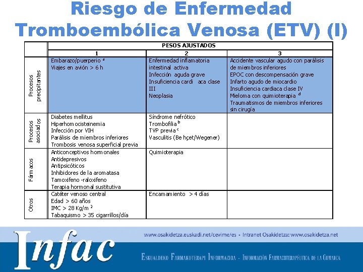 Otros Fármacos Procesos asociad os Procesos precipitantes Riesgo de Enfermedad Tromboembólica Venosa (ETV) (I)