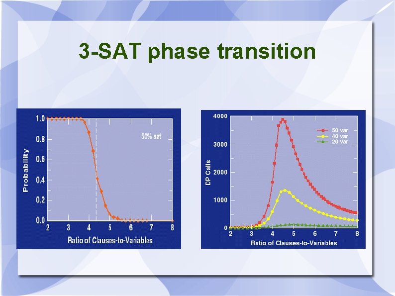 3 -SAT phase transition 