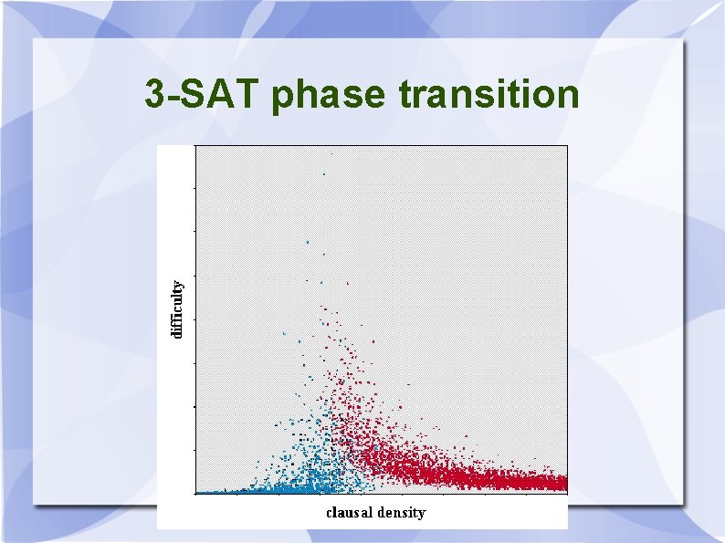 3 -SAT phase transition 