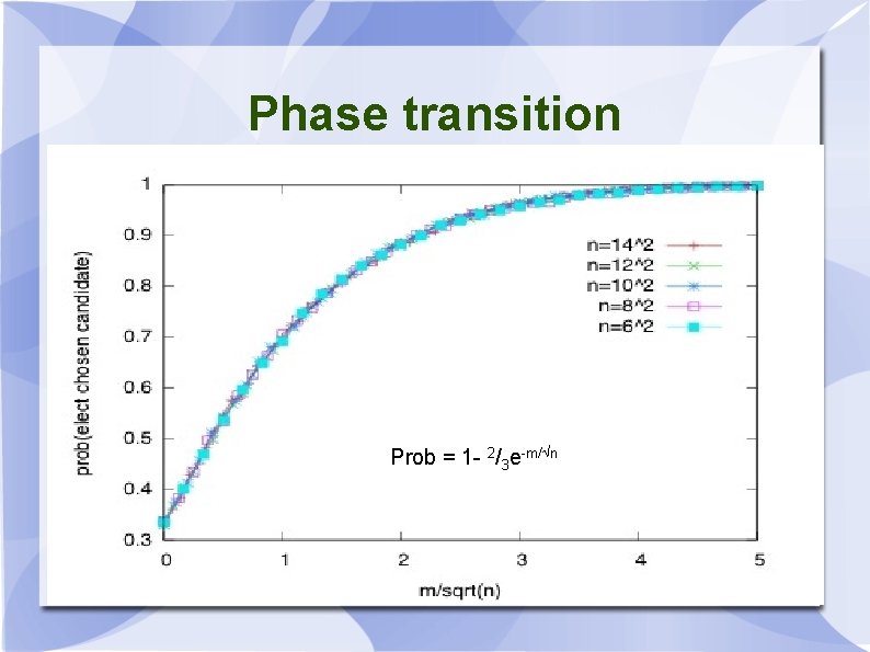 Phase transition Prob = 1 - 2/3 e-m/ n 
