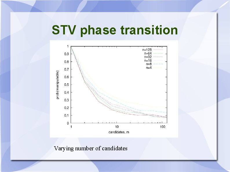 STV phase transition Varying number of candidates 