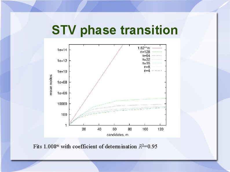 STV phase transition Fits 1. 008 m with coefficient of determination R 2=0. 95
