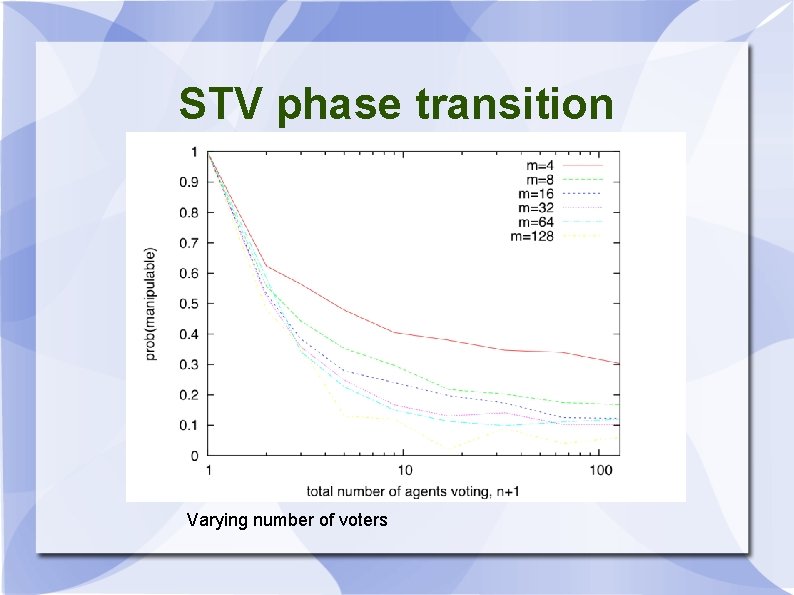 STV phase transition Varying number of voters 
