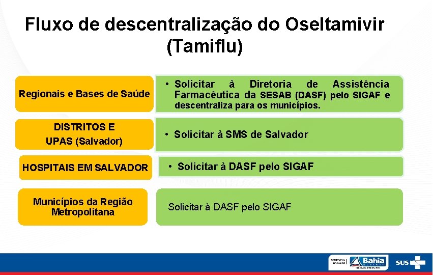 Fluxo de descentralização do Oseltamivir (Tamiflu) Regionais e Bases de Saúde • Solicitar à