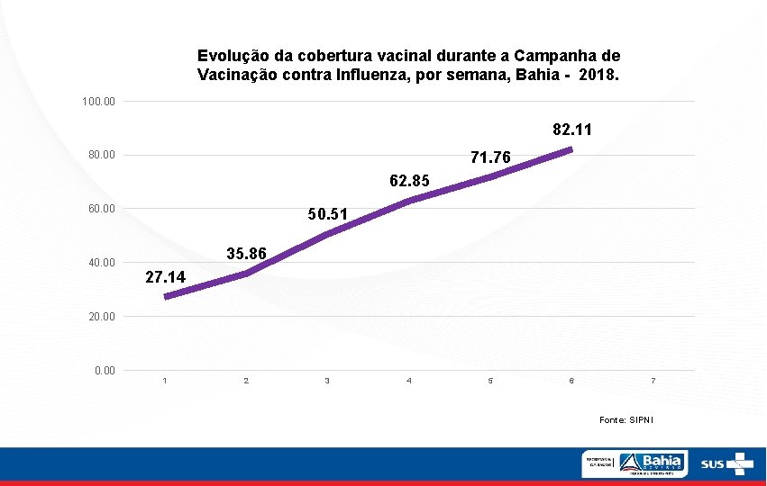 Evolução da cobertura vacinal durante a Campanha de Vacinação contra Influenza, por semana, Bahia