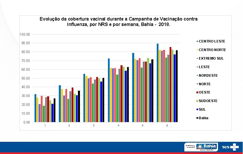 Evolução da cobertura vacinal durante a Campanha de Vacinação contra Influenza, por NRS e